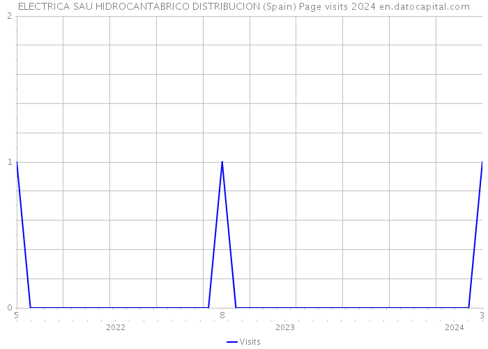 ELECTRICA SAU HIDROCANTABRICO DISTRIBUCION (Spain) Page visits 2024 