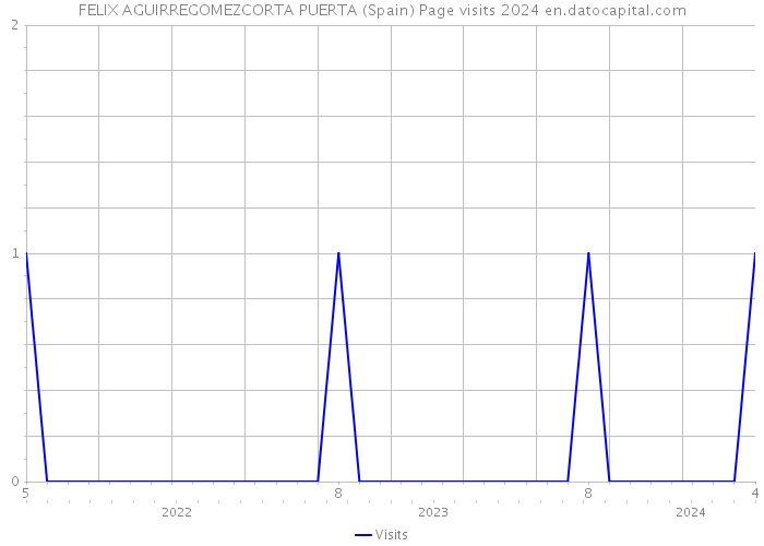 FELIX AGUIRREGOMEZCORTA PUERTA (Spain) Page visits 2024 