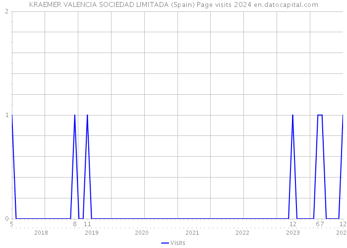 KRAEMER VALENCIA SOCIEDAD LIMITADA (Spain) Page visits 2024 
