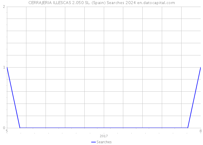 CERRAJERIA ILLESCAS 2.050 SL. (Spain) Searches 2024 