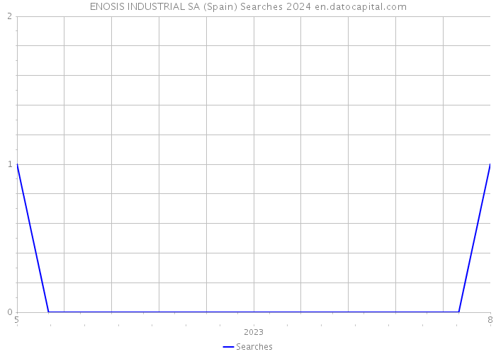 ENOSIS INDUSTRIAL SA (Spain) Searches 2024 