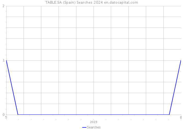 TABLE SA (Spain) Searches 2024 
