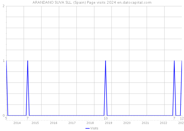 ARANDANO SUVA SLL. (Spain) Page visits 2024 