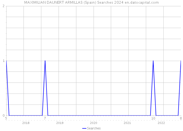 MAXIMILIAN DAUNERT ARMILLAS (Spain) Searches 2024 