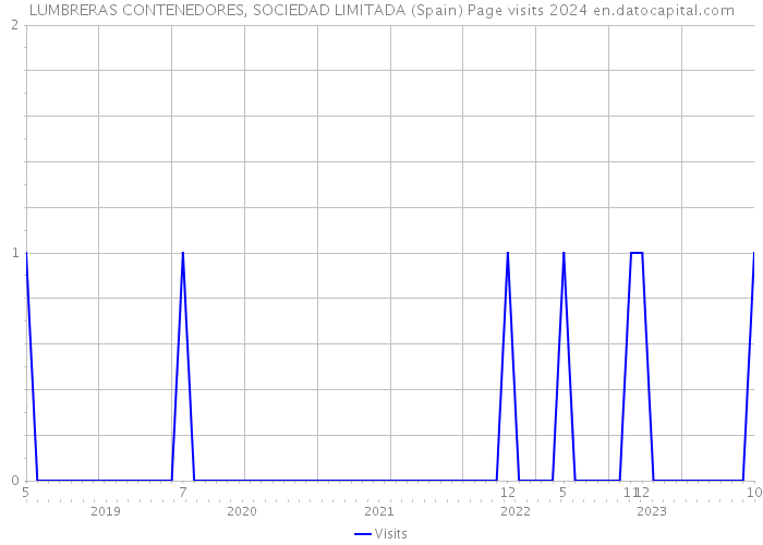 LUMBRERAS CONTENEDORES, SOCIEDAD LIMITADA (Spain) Page visits 2024 