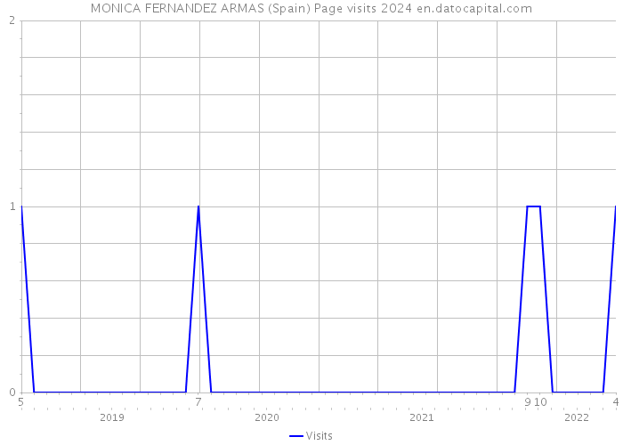 MONICA FERNANDEZ ARMAS (Spain) Page visits 2024 