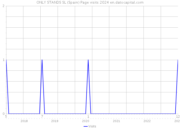 ONLY STANDS SL (Spain) Page visits 2024 