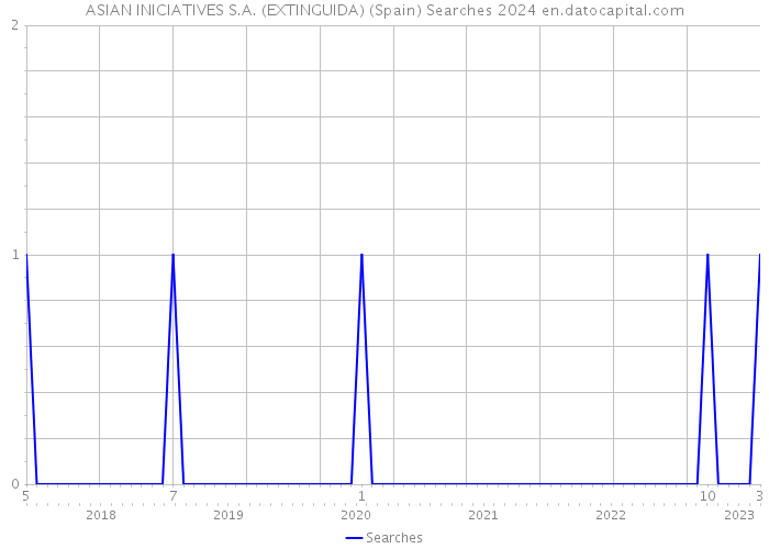ASIAN INICIATIVES S.A. (EXTINGUIDA) (Spain) Searches 2024 