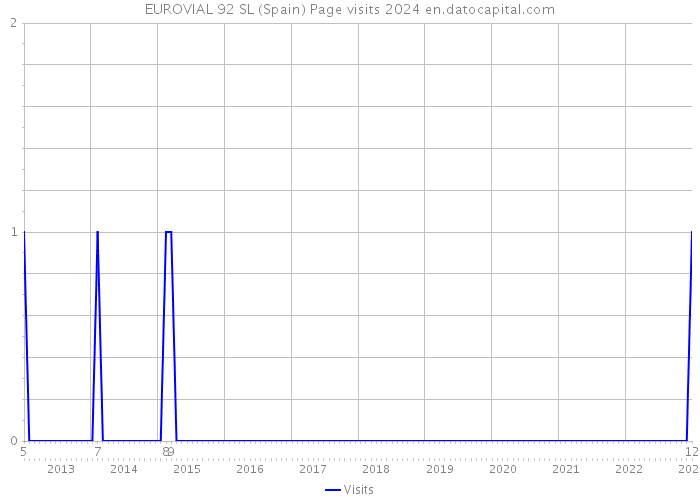 EUROVIAL 92 SL (Spain) Page visits 2024 