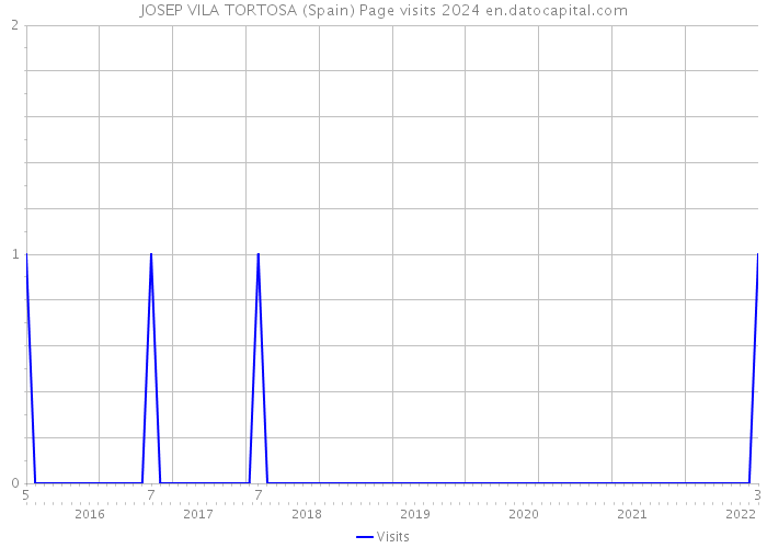 JOSEP VILA TORTOSA (Spain) Page visits 2024 