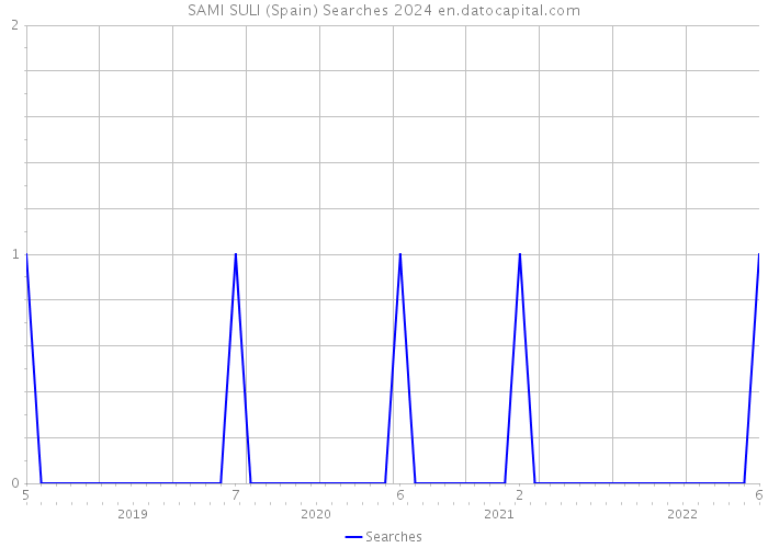 SAMI SULI (Spain) Searches 2024 