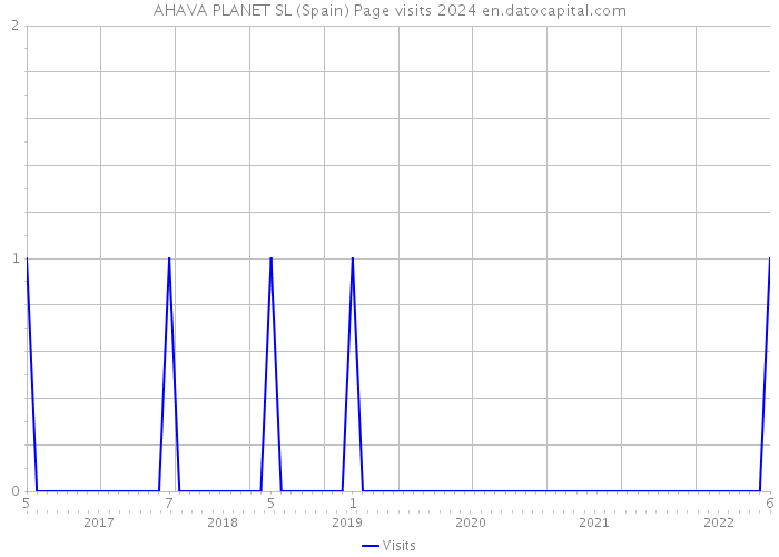 AHAVA PLANET SL (Spain) Page visits 2024 