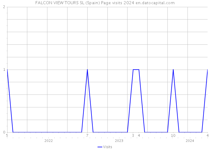 FALCON VIEW TOURS SL (Spain) Page visits 2024 