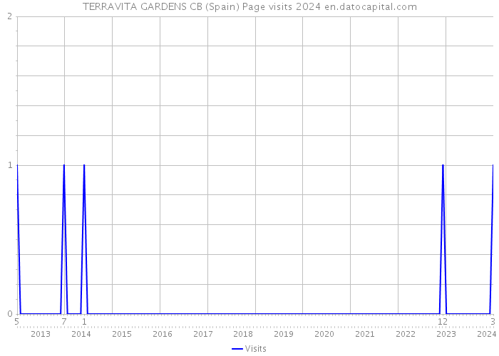 TERRAVITA GARDENS CB (Spain) Page visits 2024 