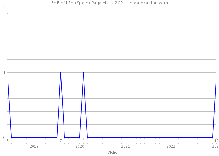 FABIAN SA (Spain) Page visits 2024 