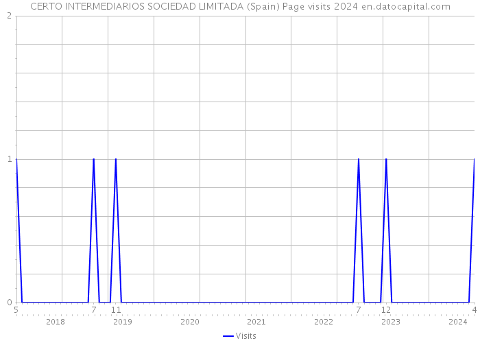 CERTO INTERMEDIARIOS SOCIEDAD LIMITADA (Spain) Page visits 2024 