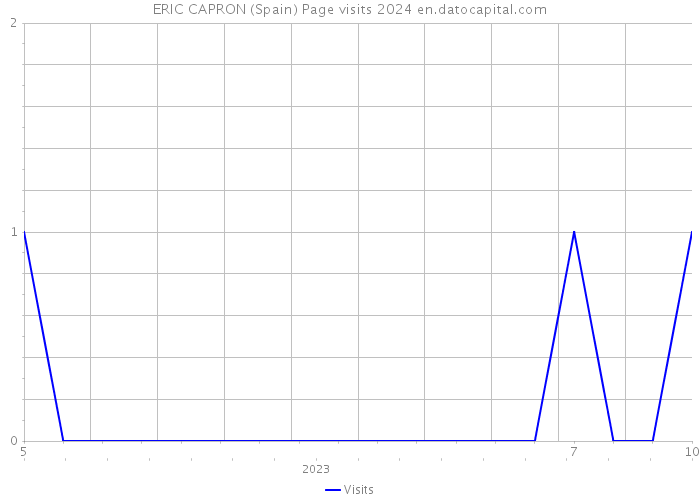 ERIC CAPRON (Spain) Page visits 2024 
