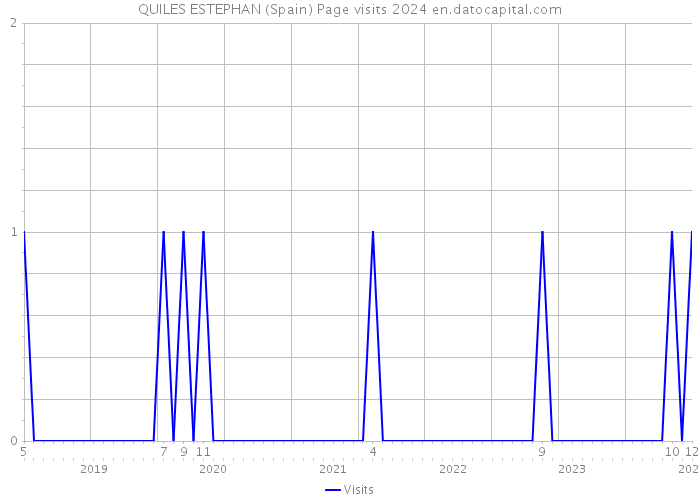 QUILES ESTEPHAN (Spain) Page visits 2024 