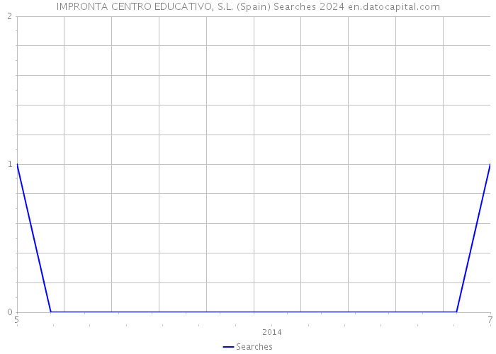 IMPRONTA CENTRO EDUCATIVO, S.L. (Spain) Searches 2024 