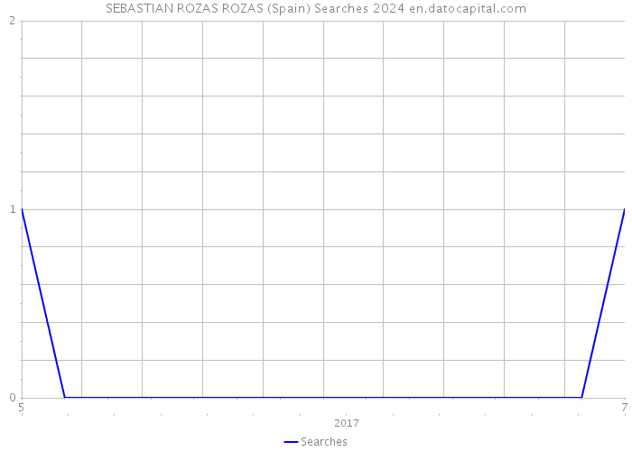 SEBASTIAN ROZAS ROZAS (Spain) Searches 2024 