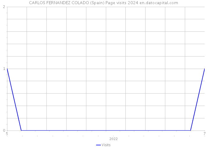 CARLOS FERNANDEZ COLADO (Spain) Page visits 2024 