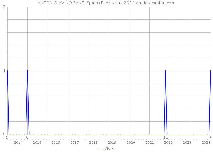 ANTONIO AVIÑO SANZ (Spain) Page visits 2024 