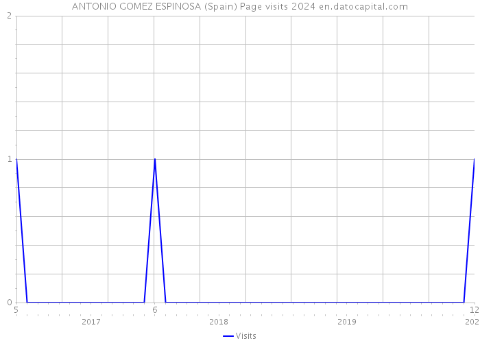 ANTONIO GOMEZ ESPINOSA (Spain) Page visits 2024 