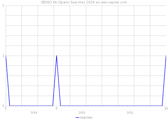 SENSO SA (Spain) Searches 2024 