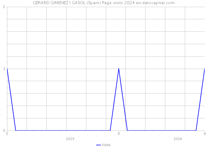 GERARD GIMENEZ I GASOL (Spain) Page visits 2024 