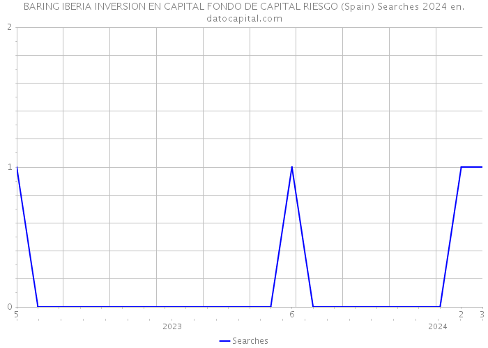 BARING IBERIA INVERSION EN CAPITAL FONDO DE CAPITAL RIESGO (Spain) Searches 2024 