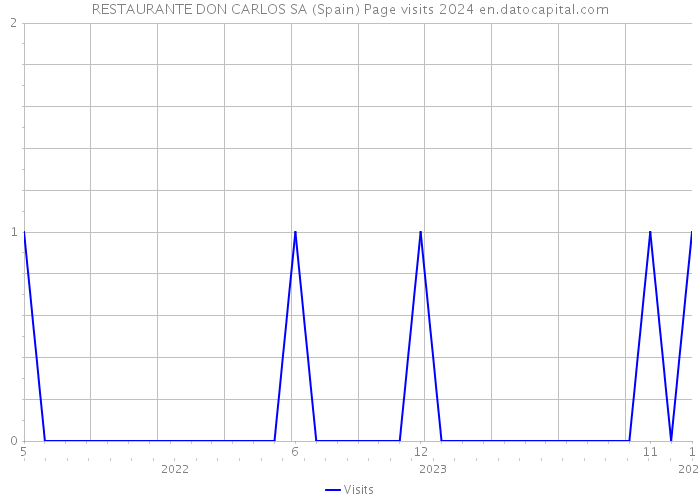 RESTAURANTE DON CARLOS SA (Spain) Page visits 2024 