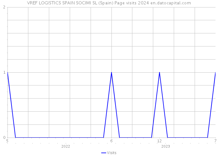 VREF LOGISTICS SPAIN SOCIMI SL (Spain) Page visits 2024 