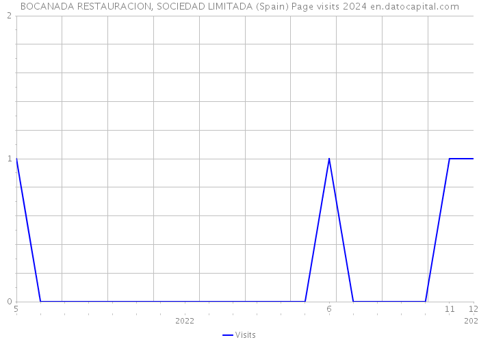 BOCANADA RESTAURACION, SOCIEDAD LIMITADA (Spain) Page visits 2024 