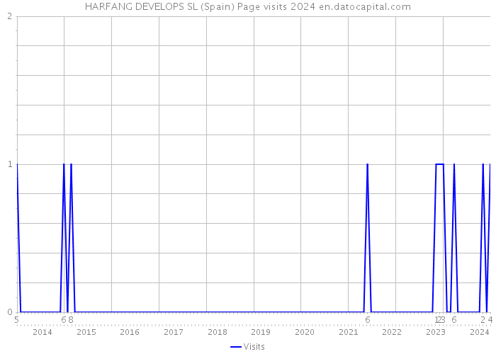 HARFANG DEVELOPS SL (Spain) Page visits 2024 