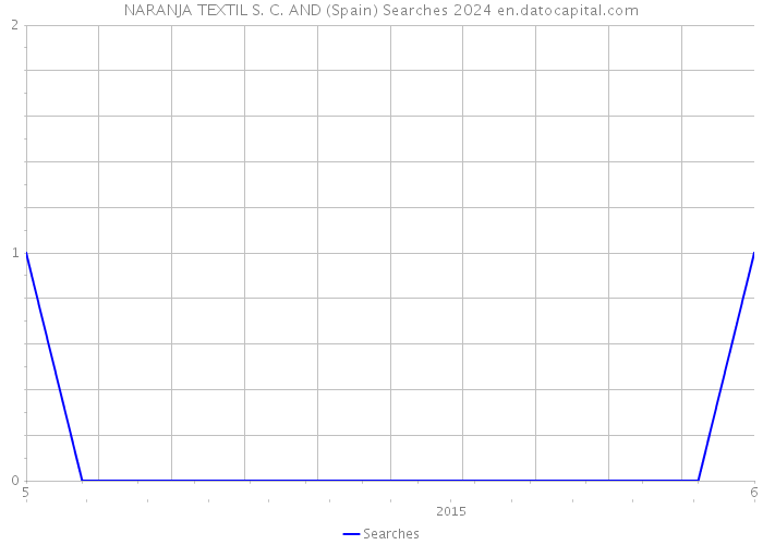 NARANJA TEXTIL S. C. AND (Spain) Searches 2024 