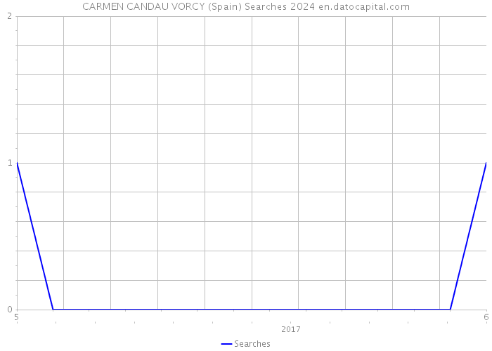 CARMEN CANDAU VORCY (Spain) Searches 2024 