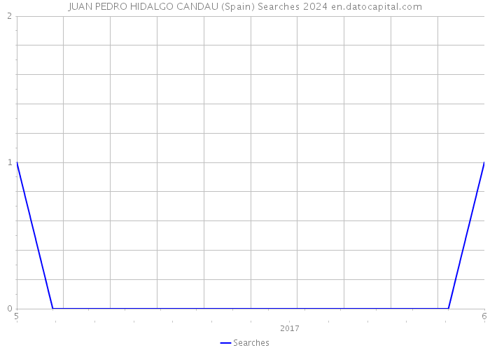 JUAN PEDRO HIDALGO CANDAU (Spain) Searches 2024 