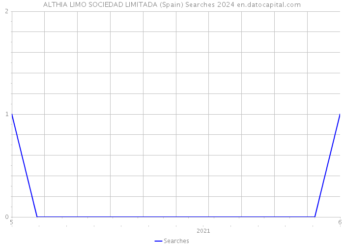 ALTHIA LIMO SOCIEDAD LIMITADA (Spain) Searches 2024 
