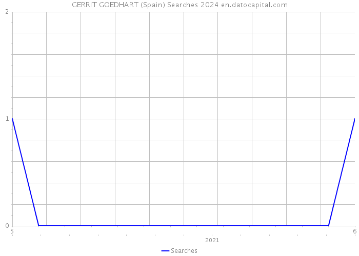 GERRIT GOEDHART (Spain) Searches 2024 