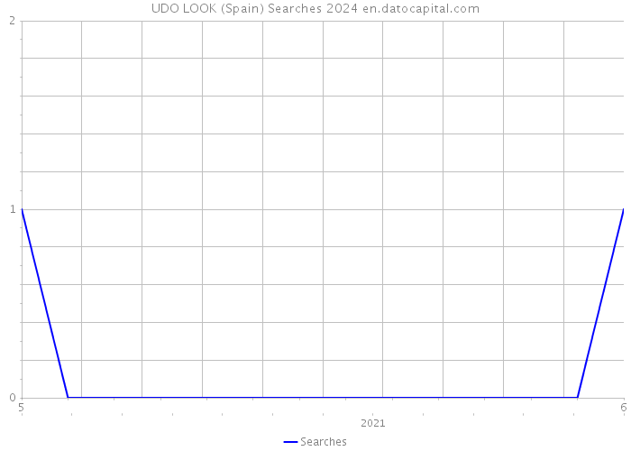 UDO LOOK (Spain) Searches 2024 
