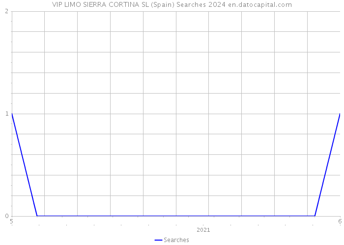 VIP LIMO SIERRA CORTINA SL (Spain) Searches 2024 
