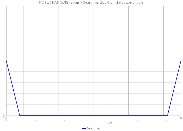 NOTE FRANCOIS (Spain) Searches 2024 