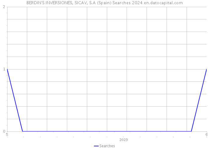 BERDIN'S INVERSIONES, SICAV, S.A (Spain) Searches 2024 