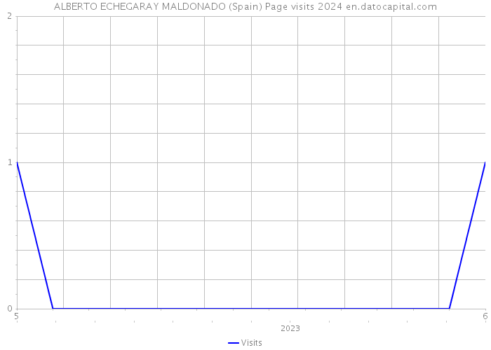 ALBERTO ECHEGARAY MALDONADO (Spain) Page visits 2024 