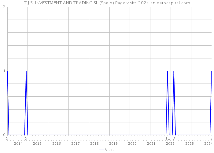 T.J.S. INVESTMENT AND TRADING SL (Spain) Page visits 2024 