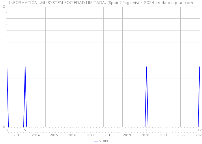 INFORMATICA UNI-SYSTEM SOCIEDAD LIMITADA. (Spain) Page visits 2024 