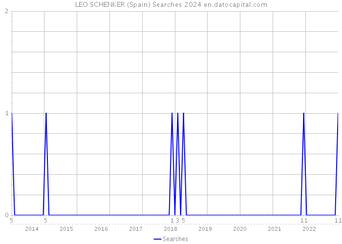 LEO SCHENKER (Spain) Searches 2024 