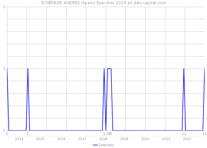 SCHENKER ANDRES (Spain) Searches 2024 