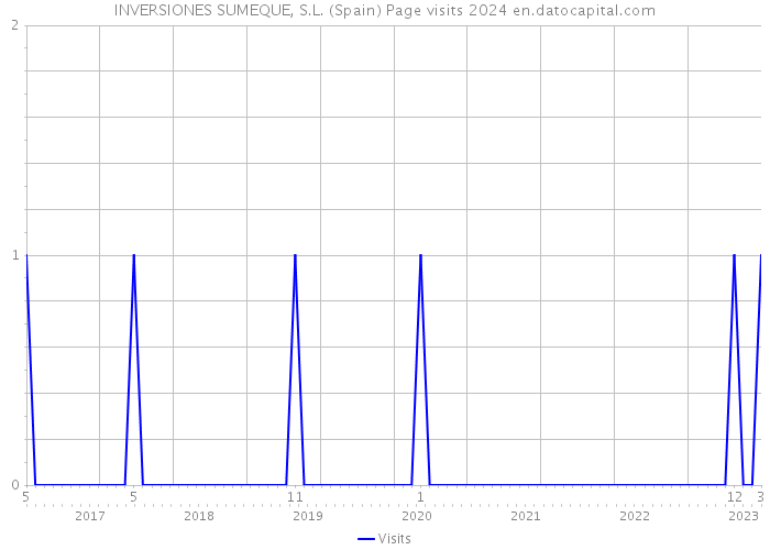 INVERSIONES SUMEQUE, S.L. (Spain) Page visits 2024 