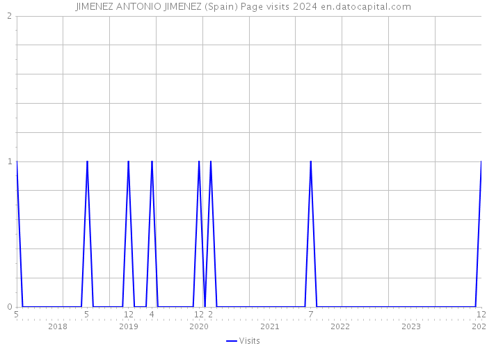 JIMENEZ ANTONIO JIMENEZ (Spain) Page visits 2024 